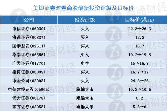 美銀證券：券商股最新投資評級及目標價(表) 首選中信證券(06030)及華泰證券(06886)