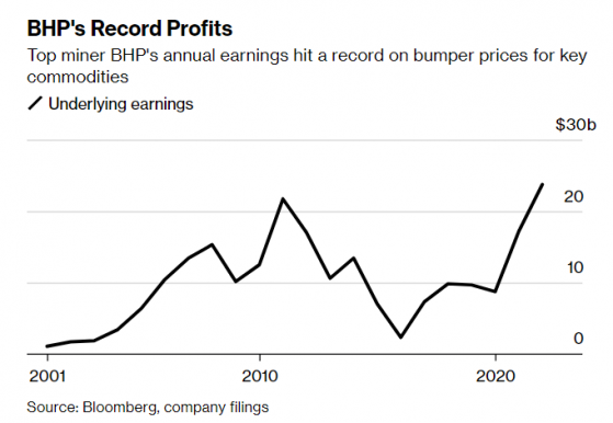 必和必拓(BHP.US)2022財年利潤創新高 看好中國需求前景