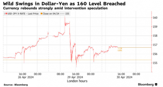 5.5萬億日元！日本央行賬戶顯示，政府已經出手干預！