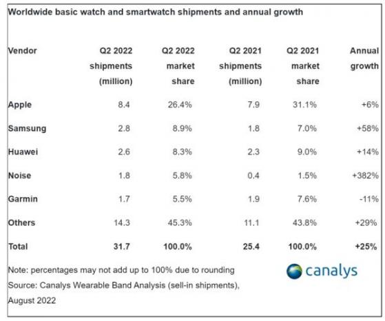 Canalys：二季度全球智能手環出貨量達4170萬台 蘋果市占第一、華爲跻身前叁