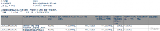 馬鞍山鋼鐵股份(00323.HK)遭中國寶武減持1520萬股