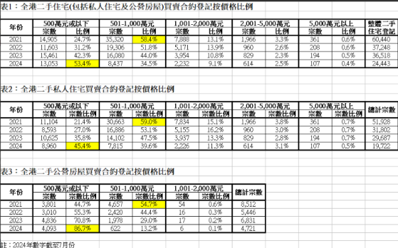 中原地產：香港500萬港元或以下二手住宅買賣比例飆升至逾五成水平