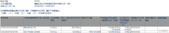 康龍化成(03759.HK)遭GIC Private減持6.43萬股