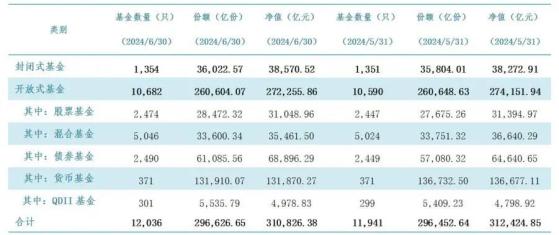 中基協：截至6月底公募基金資產淨值合計31.08萬億元