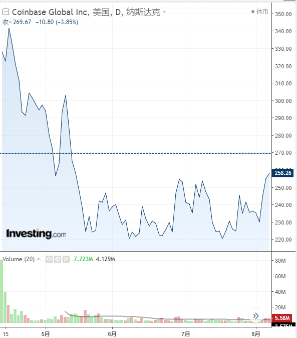 （Coinbase日线图，来源：Investing.com）