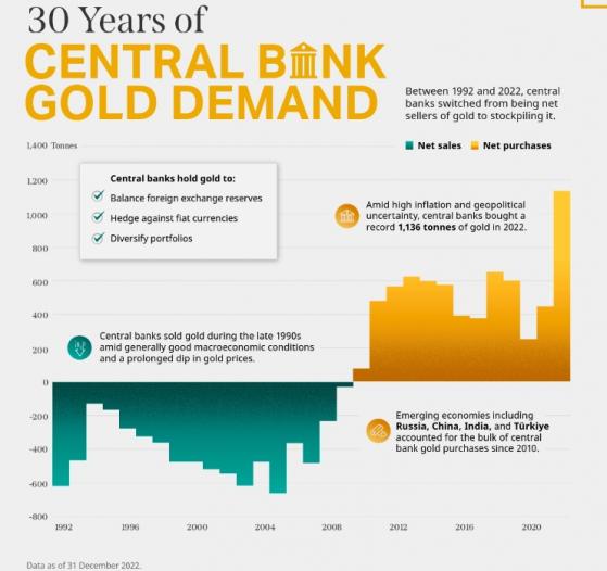 《回顧30年央行黃金需求》：中國不是最大買家？