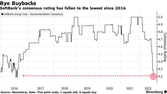 軟銀(SFTBY.US)拒絕股票回購後 市場評級跌至六年低點