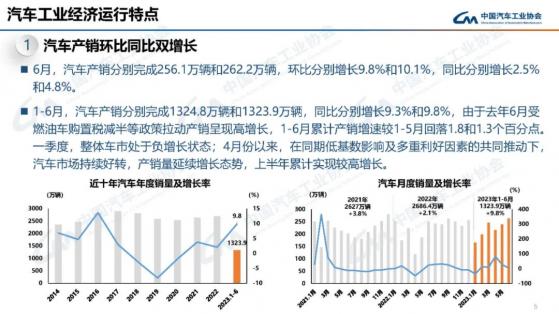 中汽協：6月新能源汽車産銷同比分別增長32.8%和35.2% 插電式混合動力汽車産銷量首創曆史新高