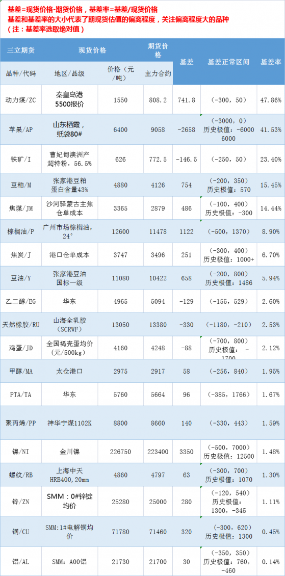 三立期貨基差：一張圖盡覽3月16日有色金屬、黑色系、能源化工和農產品基差（按基差率從大到小排序）