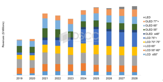 DSCC：2024年將成爲高端電視市場復興之年 預計到2028年增長至300億美元