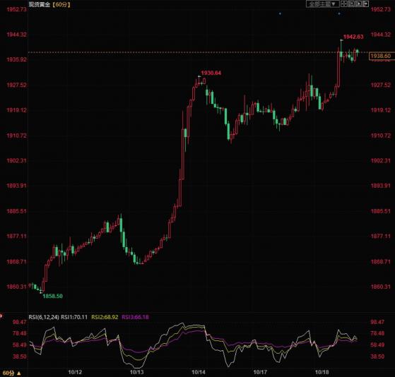 現貨金價震蕩上漲，受益於避險需求的推升