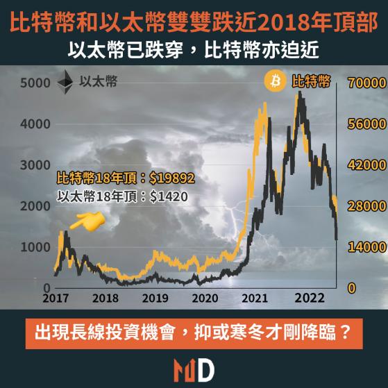 【加密貨幣】比特幣急跌一成曾穿21000關口，以太幣亦曾穿1200關口