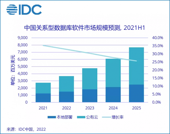 IDC：預計2021年中國關系型數據庫軟件市場規模爲27.5億美元
