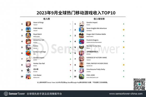 SensorTower：9月騰訊(00700)《王者榮耀》全球吸金1.98億美元 蟬聯全球手遊暢銷榜冠軍