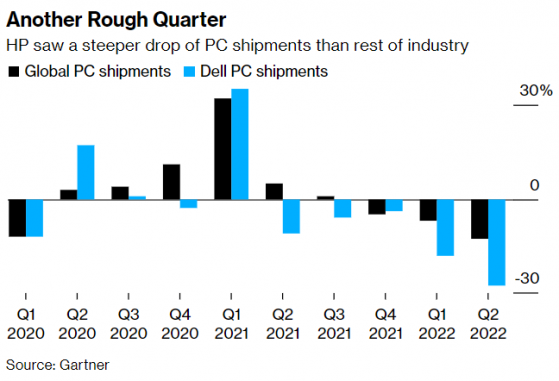 PC銷量持續下滑 惠普(HPQ.US)Q3業績不及預期 下調全年利潤指引