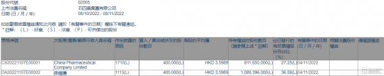 石四藥集團(02005.HK)獲主席兼行政總裁曲繼廣增持40萬股