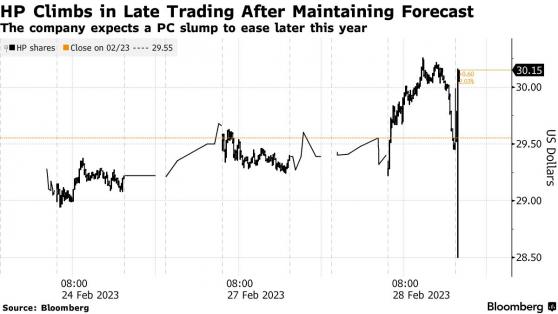惠普(HPQ.US)釋放PC需求複蘇信號! 利潤展望優于預期 維持現金流指引