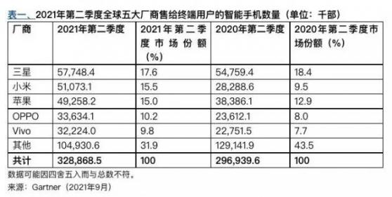 Gartner：Q2全球智能手機銷量同比增長10.8%，小米(01810)升至第二