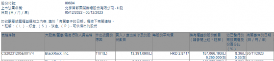 貝萊德增持北京首都機場股份(00694)約1339.11萬股 每股作價約2.87港元