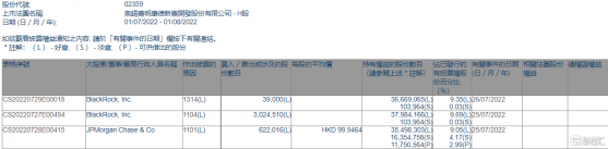 藥明康德(02359.HK)獲摩根大通增持62.2萬股