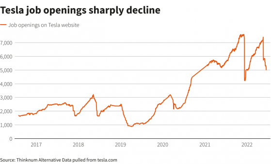 馬斯克”節衣縮食“已行動！特斯拉(TSLA.US)招聘職位數量已減少14%