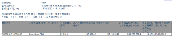 Schroders PLC增持中國太保(02601)93.84萬股 每股作價約15.10港元