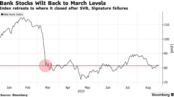 危機仍未“翻篇”！美股銀行股8月暴跌9%，創3月以來最差月度表現