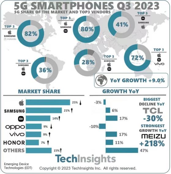 TechInsights：Q3全球5G智能手機出貨量同比連續第五個季度出現個位數變化