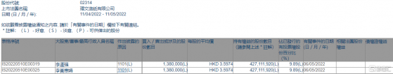 理文造紙(02314.HK)獲股東李運強增持138萬股