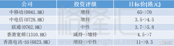 摩根大通：仍看好內地電訊股 行業首選中國電信