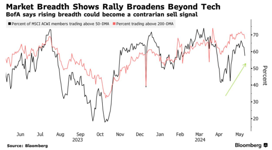 美銀：全球股市過熱 接近賣出信號