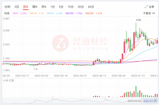 兩個月累漲近80%，浙江世寶(01057,002703.SZ)憑什麽？