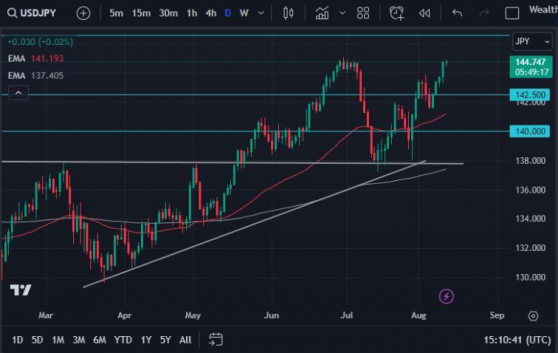 美元兌日元維持上漲趨勢，145是關鍵的技術水平