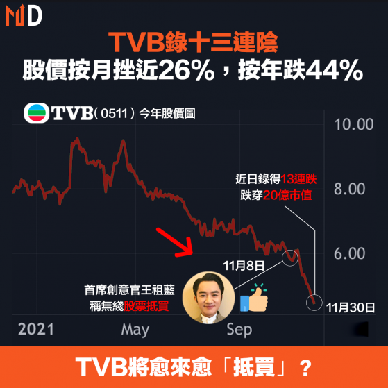 【TVB】TVB錄十三連陰股價按月挫近26%，按年跌44%