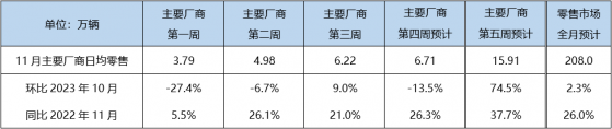 乘聯會：預計11月狹義乘用車零售208.0萬輛 新能源車零售82.0萬輛