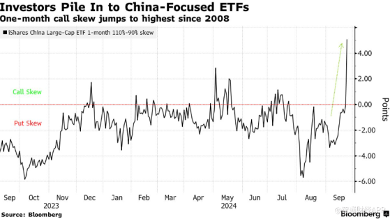 戰略級利好蔓延到美股！ 期權交易員紛紛押注看漲中概股ETF
