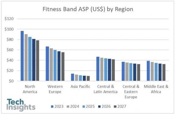 Strategy Analytics：2023年全球健身手環收益將同比下降15%