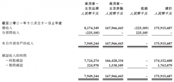 北京汽車（01958）：2021年盈利穩步增長 自主新路徑已現成長遠景可期