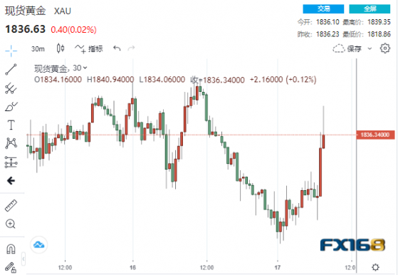 突然一波急漲！黃金短線暴拉逾20美元 技術面驚現不祥之兆、多頭凶多吉少？