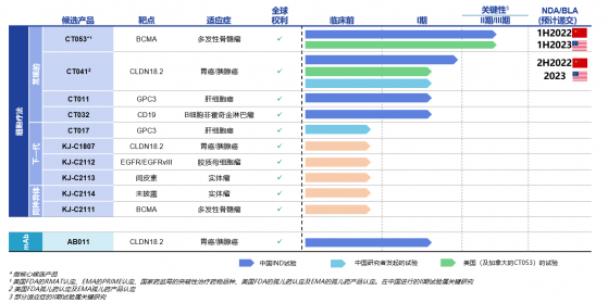 科濟藥業（02171）發布2021年中期業績  自主研發 CAR-T候選品進入海外關鍵II期臨床試驗