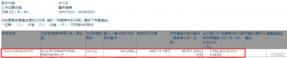 醫思健康(02138.HK)遭GLQ INTERNATIONAL PARTNERS LP減持49.33萬股