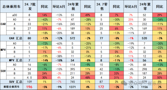 崔東樹：7月SUV零售同比增3% MPV零售同比降11%