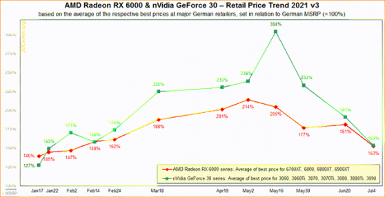 英偉達(NVDA.US)業績不佳恐是加密貨幣惹的禍 投資者的痛苦才剛剛開始