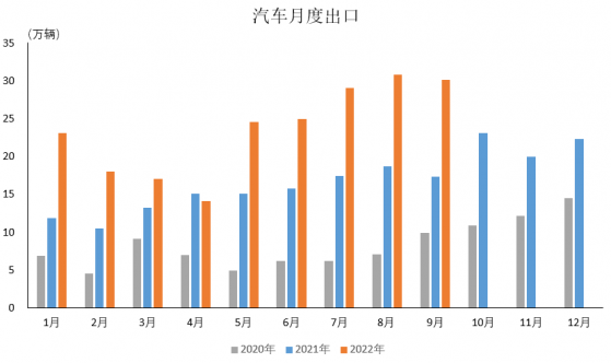 中汽協：9月汽車企業出口30.1萬輛 同比增長73.9%