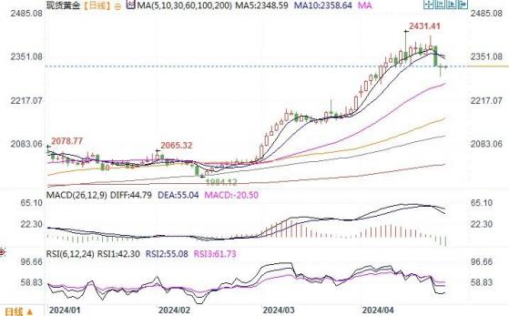 黃金市場分析：焦點重歸美國經濟數據 金價仍處獲利調整走勢