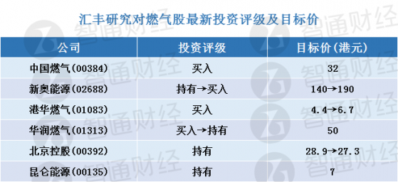 彙豐研究：更新燃氣股評級及目標價(表) 行業首選中國燃氣(00384)