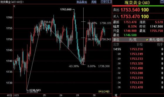 國際金價仍上看1763美元