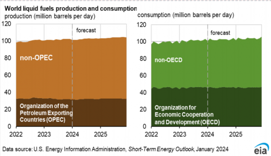EIA：2025年美國原油產量將再創紀錄，日均1340萬桶