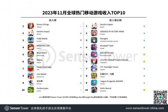 Sensor Tower：11月美國依然是全球移動遊戲收入最高市場 中國iOS市場排名第2