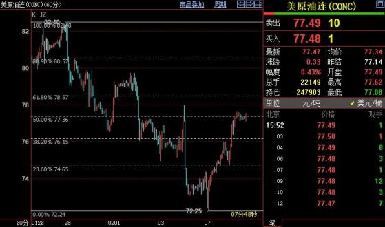 NYMEX原油上看78.57美元